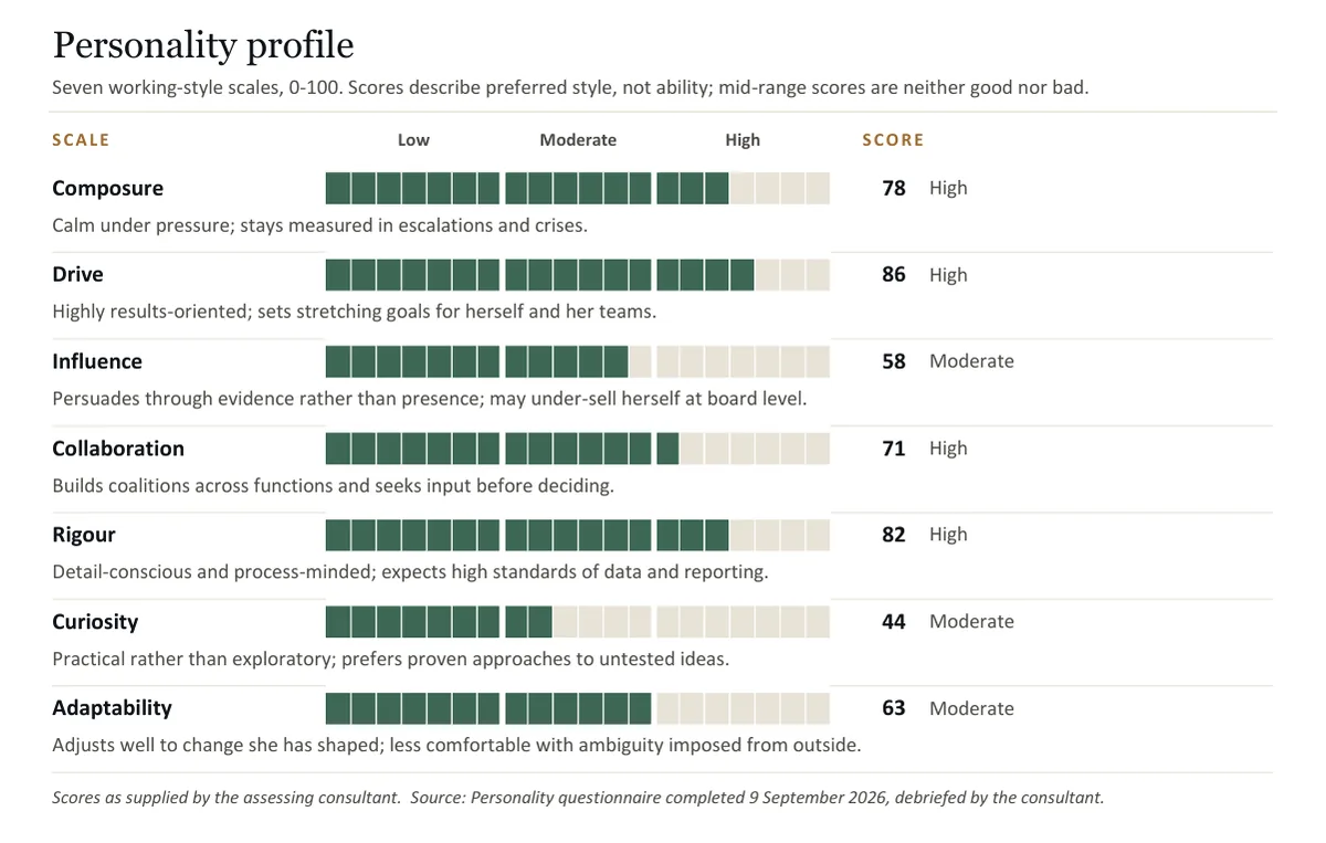 Sample personality-profile section of an assessment report for a fictional candidate, with consultant-supplied scale scores drawn as bars beside written interpretation