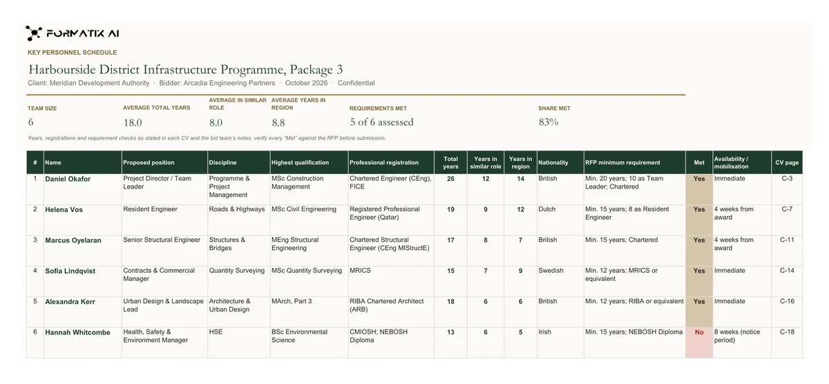 Key personnel schedule template, sheet 1: example in Formatix branding with fictional content