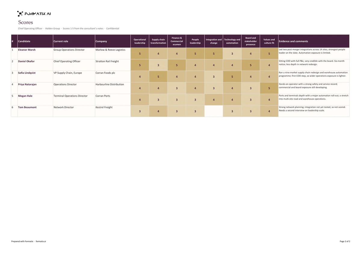 Scorecard matrix template, sheet 2: example in Formatix branding with fictional content