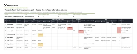 Operative competency and card expiry matrix template, sheet 1: example in Formatix branding with fictional content