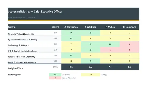 Scorecard Matrix template, sheet 1: example in Formatix branding with a fictional candidate