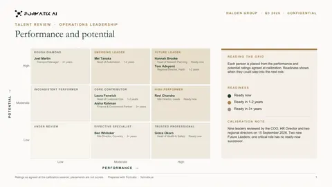 Succession and talent review template, slide 1: example in Formatix branding with a fictional candidate