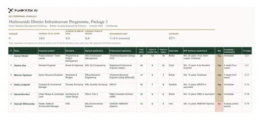 Key personnel schedule